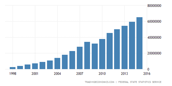 Все о ВВП России Все о ВВП России