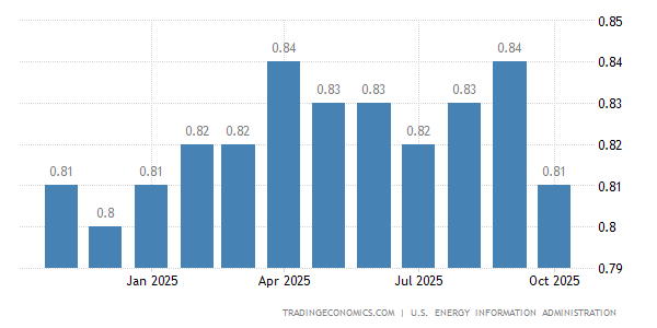 United States Gasoline Prices 1991 2021 Data 2022 2023 Forecast Historical Richmond Tec Holiday Calender 2022