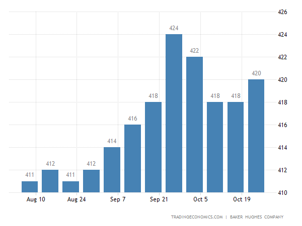Oil rig count Oil rig count