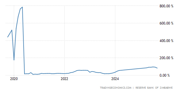 Zimbabwe projects inflation slowdown - FurtherAfrica