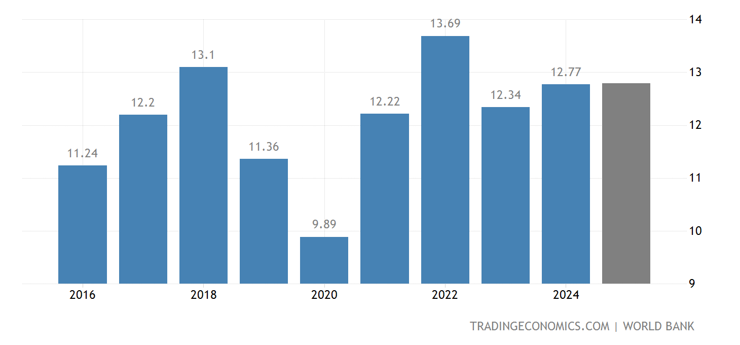 Equatorial Guinea GDP | 1962-2020 Data | 2021-2023 Forecast ...