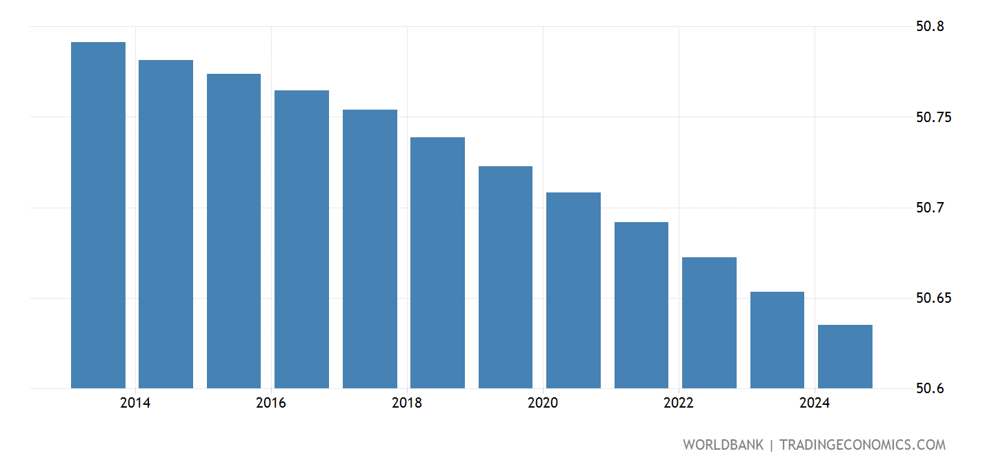 Eritrea Population Female Of Total 1960 2022 Data Eritrea Population Female Of Total 1960 2022 Data
