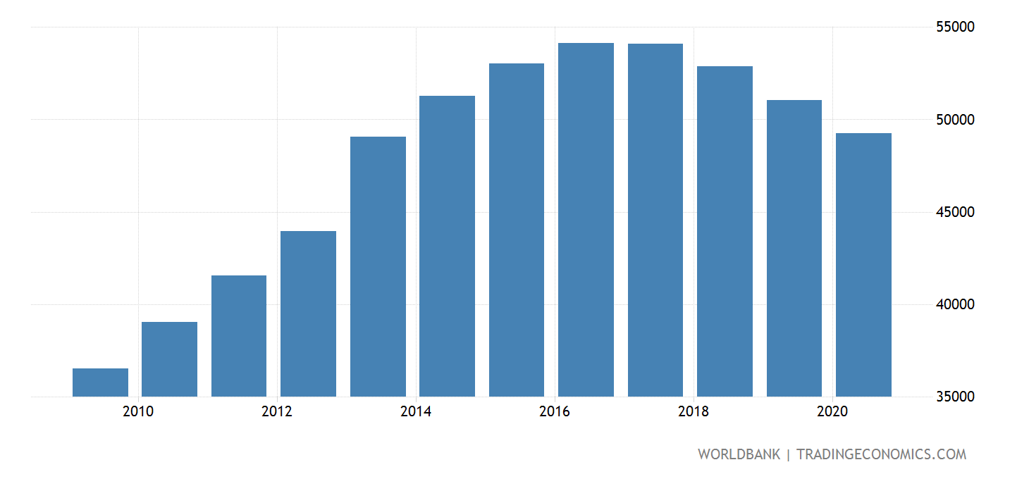 Eritrea Population Of The Official Entrance Age To Primary Education