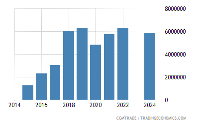 Estonia Exports Of Fermented Beverages Cider Perry Mead To Latvia 1998 2019 Data 2020 Forecast