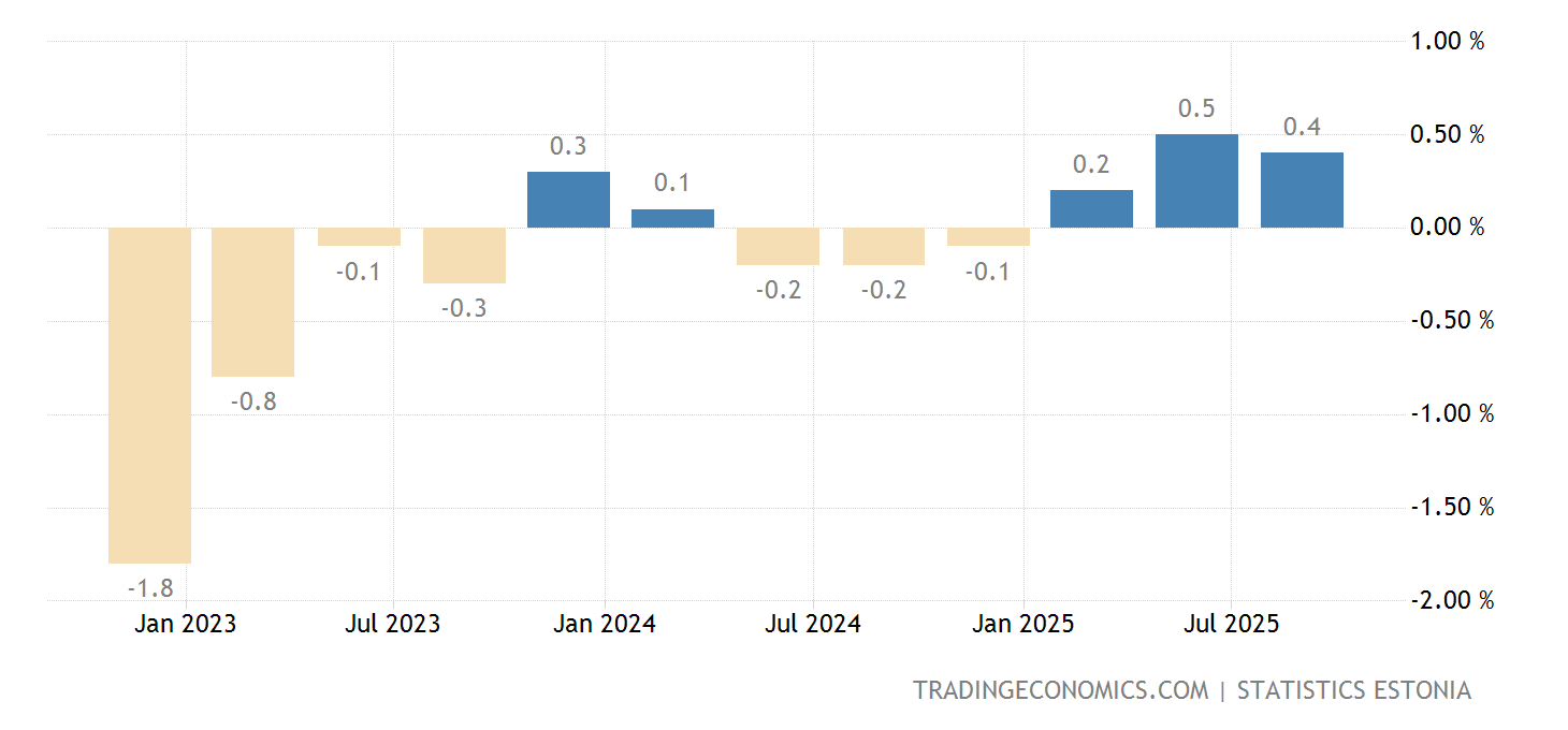 Estonia GDP Growth Rate 19952021 Data 20222023 Forecast