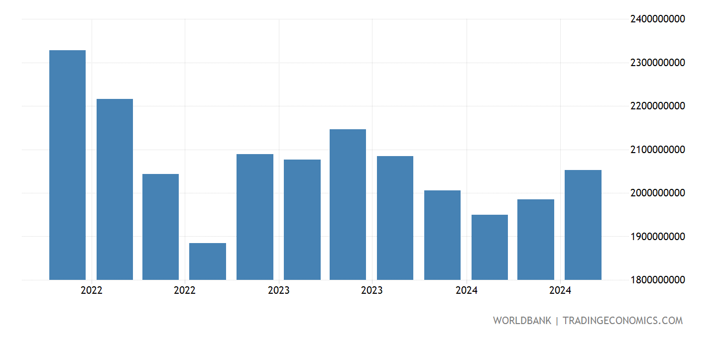 Ethiopia Liabilities To BIS Banks, Consolidated, Total 19902020 Data 2021 Forecast Ethiopia Liabilities To BIS Banks, Consolidated, Total 19902020 Data 2021 Forecast