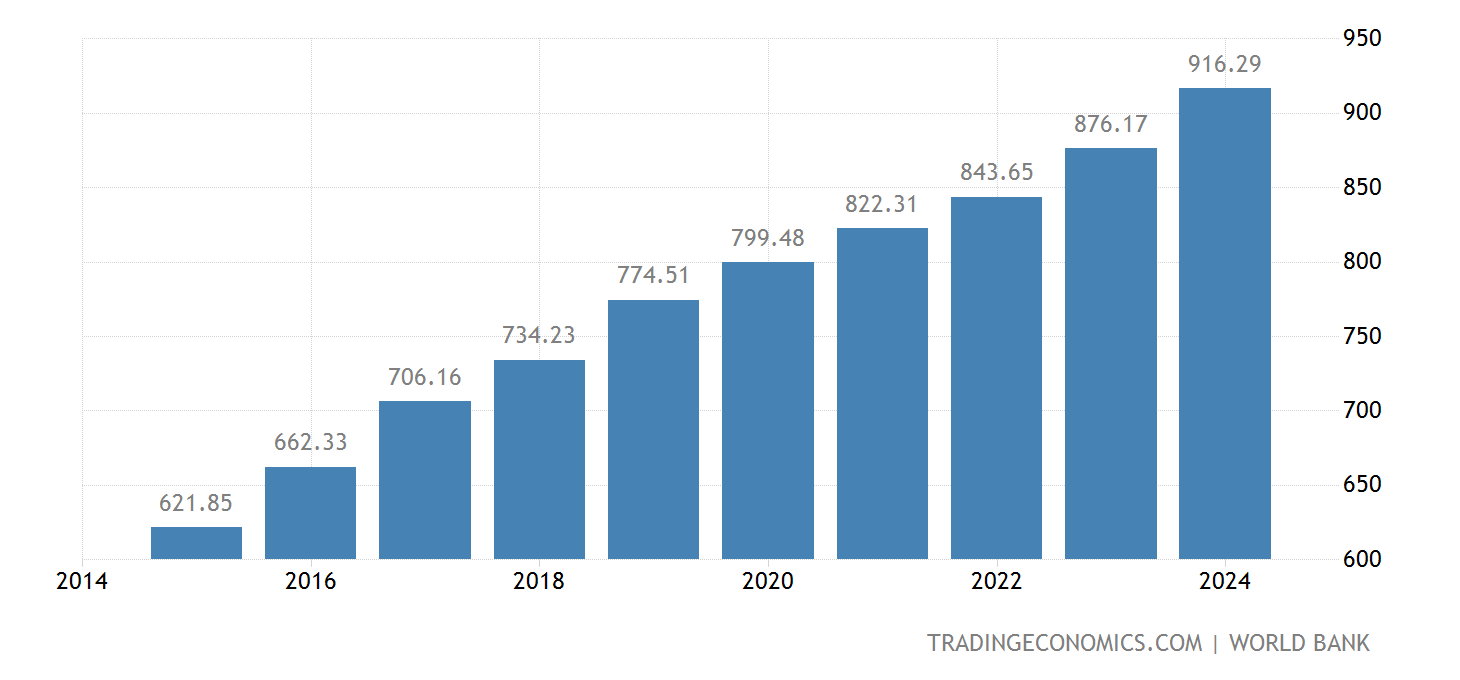 Ethiopia Gdp 2025