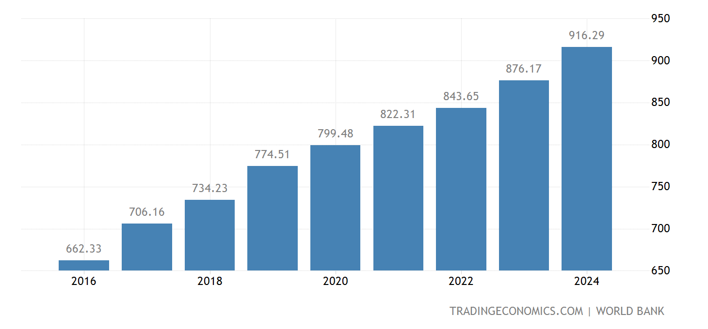 Ethiopia GDP Per Capita 2022 Data 2023 Forecast 1981 2021 ethiopia-gdp-per-capita-2022-data-2023-forecast-1981-2021