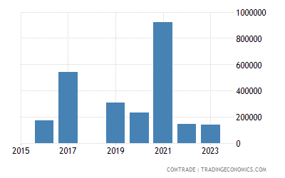Ethiopia Imports From United Arab Emirates Of Transmission Apparatus For Radiotelephony Tv Cameras Cordless Telephones 2021 Data 2022 Forecast 1997 2020 Historical