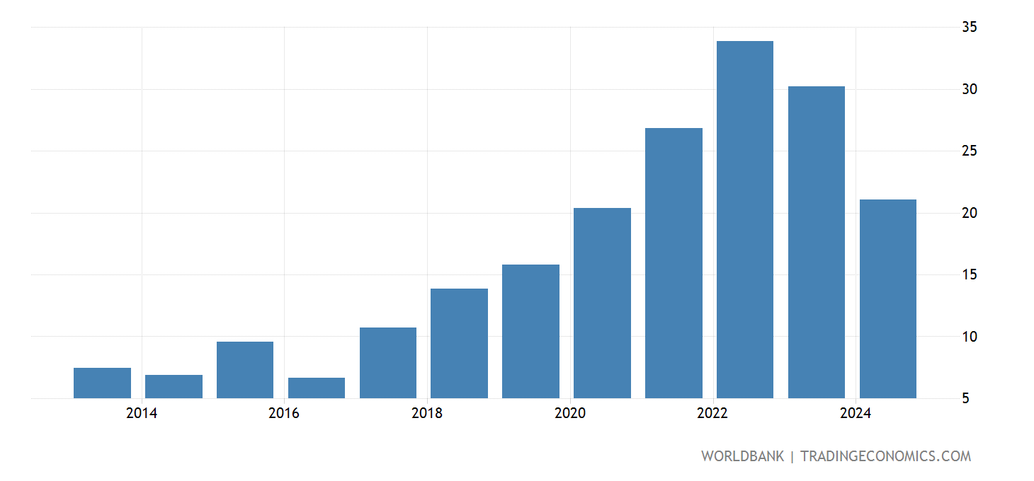 Ethiopia - Inflation, Consumer Prices (annual %) - 1966-2019 Data | 2021 Forecast