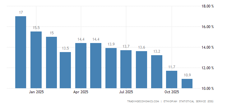 Ethiopia Inflation Rate