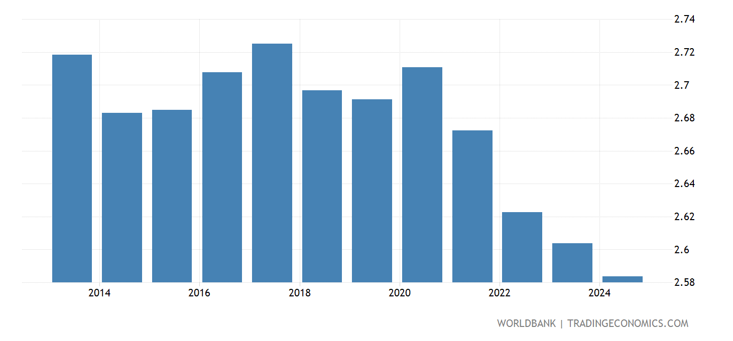 Ethiopia - Population Growth (annual %) - 1960-2020 Data | 2021 Forecast
