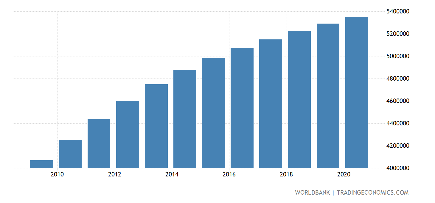 Ethiopia Population Of The Official Age For Lower Secondary Education