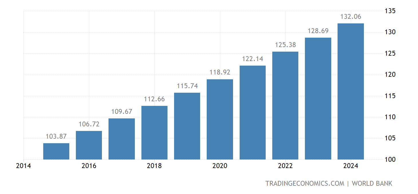 Ethiopia Population - 2022 Data - 2023 Forecast - 1960-2021 Historical