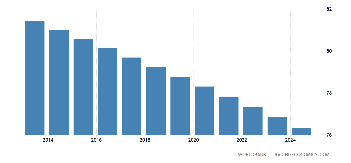 Ethiopia - Rural Population - 2022 Data 2023 Forecast 1960-2021 Historical