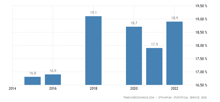 Ethiopie Taux de chômage