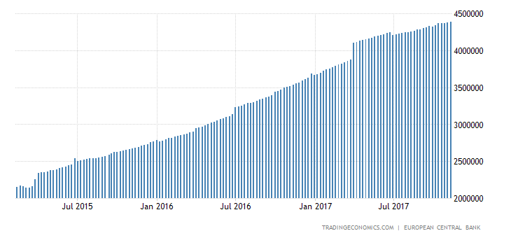 Euro Area Central Bank Balance Sheet