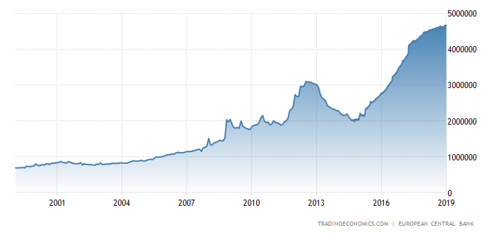 Euro Area Central Bank Balance Sheet
