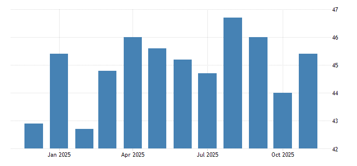 Euro Area Construction PMI