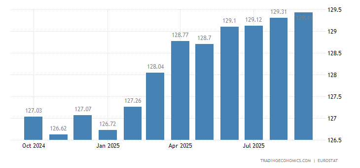 Euro Area Consumer Price Index (CPI)