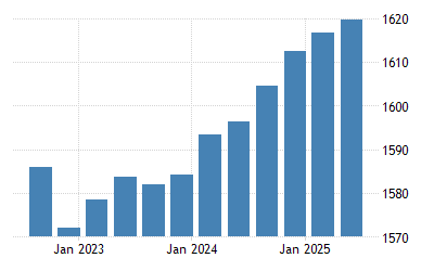 Euro Area Consumer Spending 1995 2021 Data 2022 2023 Forecast Historical Chart Holiday Spending Forecast 2022