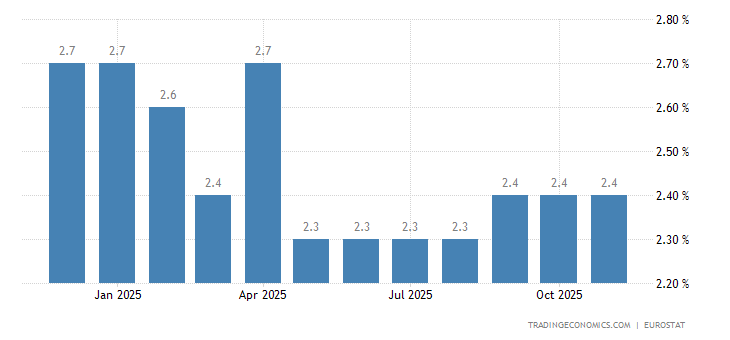 Euro Area Core Inflation Rate