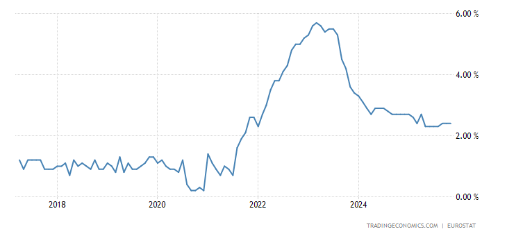 Euro Area Core Inflation Rate