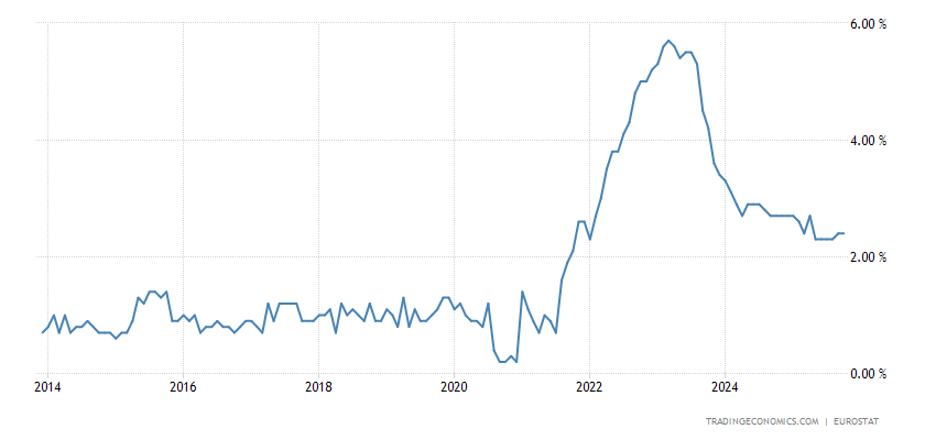 Euro Area Core Inflation Rate