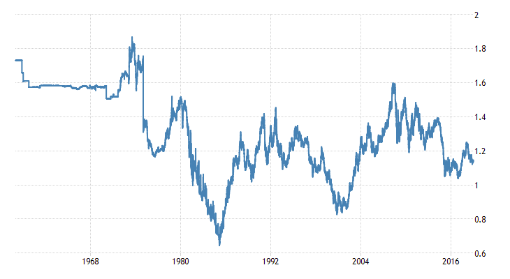 Euro Dollar Exchange Rate - EUR/USD