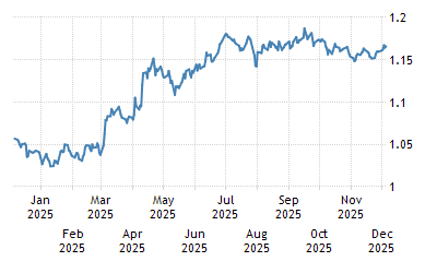 Euro Dollar Exchange Rate - EUR/USD - 2022 Data - 1957-2021 Historical - 2023 Forecast