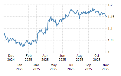 Euro Dollar Exchange Rate - EUR/USD - 2022 Data - 1957-2021 Historical - 2023 Forecast