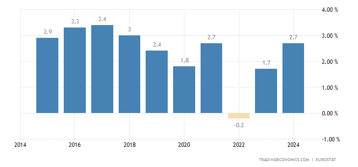 Euro Area Current Account to GDP