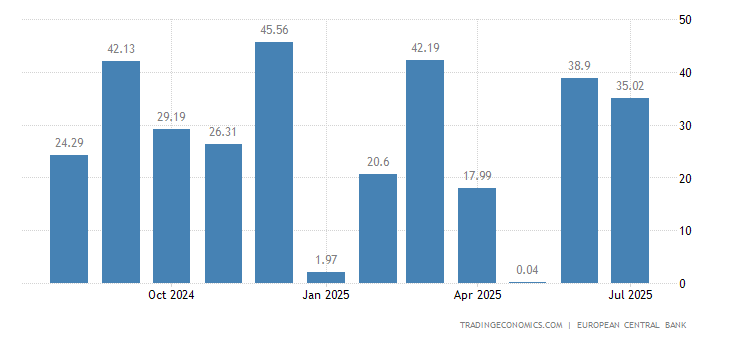 Euro Area Current Account