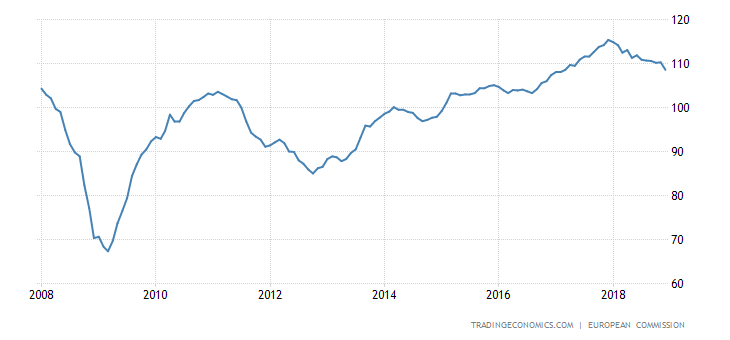 Euro Area Economic Sentiment Indicator