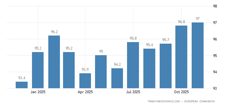 Euro Area Economic Sentiment Indicator