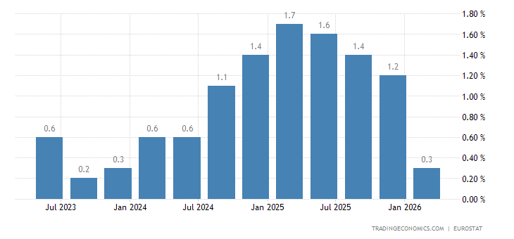 Euro Area GDP Annual Growth Rate