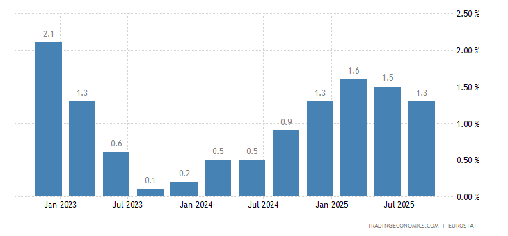 Euro Area GDP Annual Growth Rate