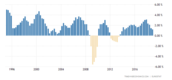 Euro Area GDP Annual Growth Rate