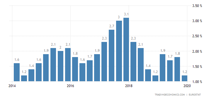 Euro Area GDP Annual Growth Rate