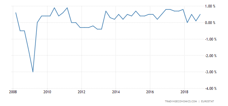 Euro Area GDP Growth Rate