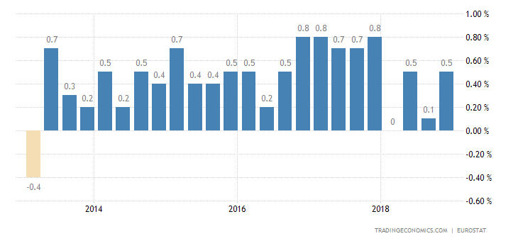 Euro Area GDP Growth Rate