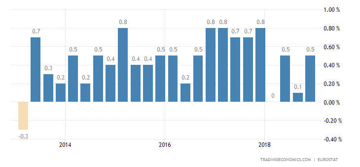 Euro Area GDP Growth Rate