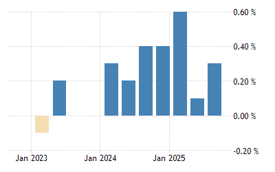 Euro Area Gdp Growth Rate 1995 2021 Data 2022 2023 Forecast Calendar Economic Indicators 2022 Calendar