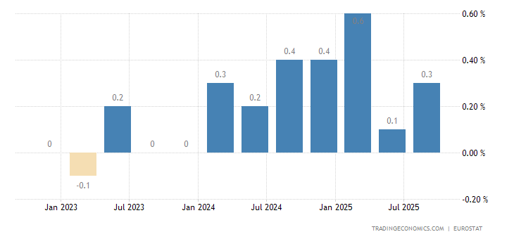 Euro Area GDP Growth Rate