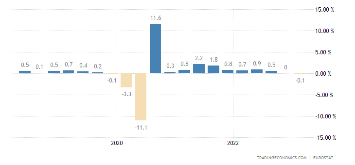 Euro Area GDP Growth Rate