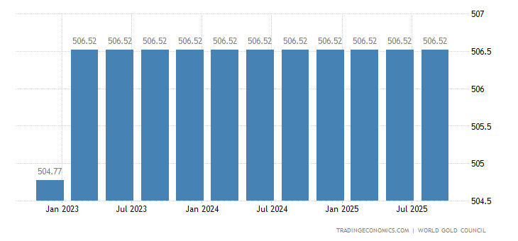 Euro Area Gold Reserves euro-area-gold-reserves.png?s=euroareago