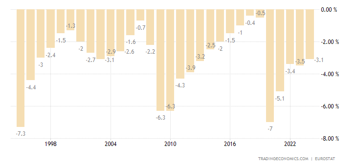 Euro Area Government Budget