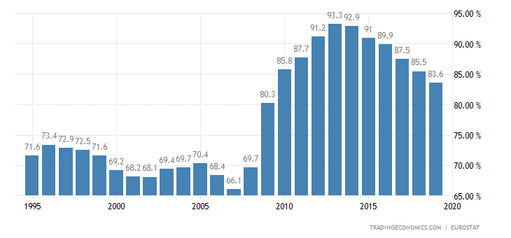Euro Area Government Debt to GDP