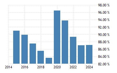 Euro Area Government Debt To Gdp 21 Data 22 Forecast 1995 Historical Euro Area Government Debt To Gdp 21 Data 22 Forecast 1995 Historical