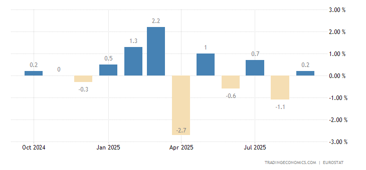 Euro Area Industrial Production MoM
